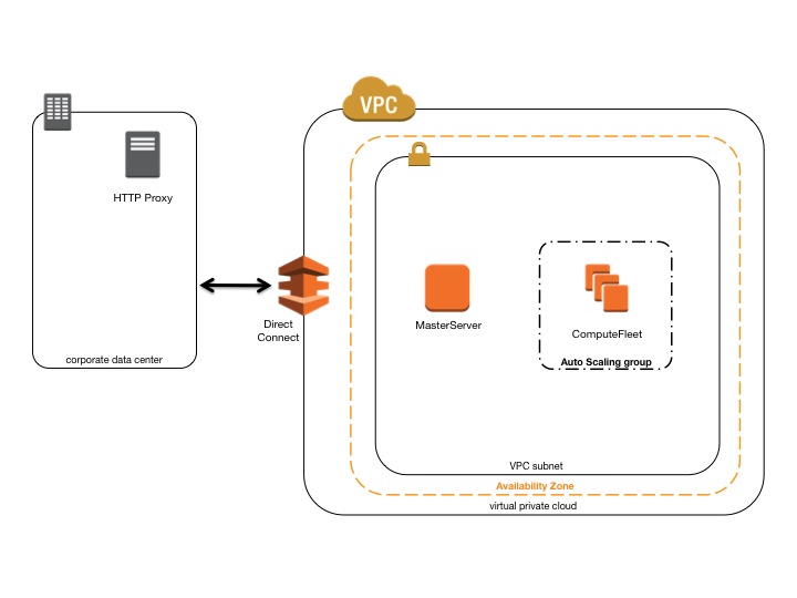 AWS ParallelCluster private with DX