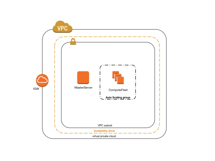AWS ParallelCluster single subnet
