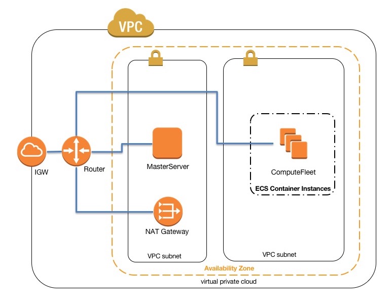 AWS ParallelCluster networking with awsbatch scheduler