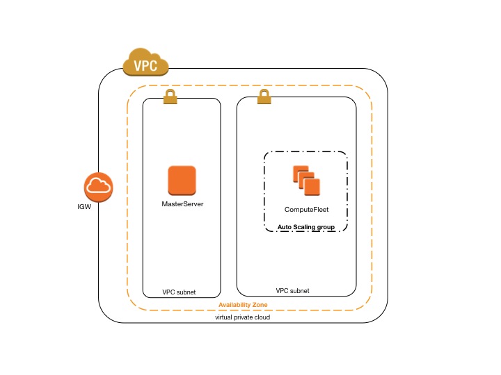 AWS ParallelCluster two subnets
